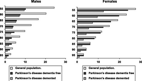 parkinson's disease dementia life expectancy